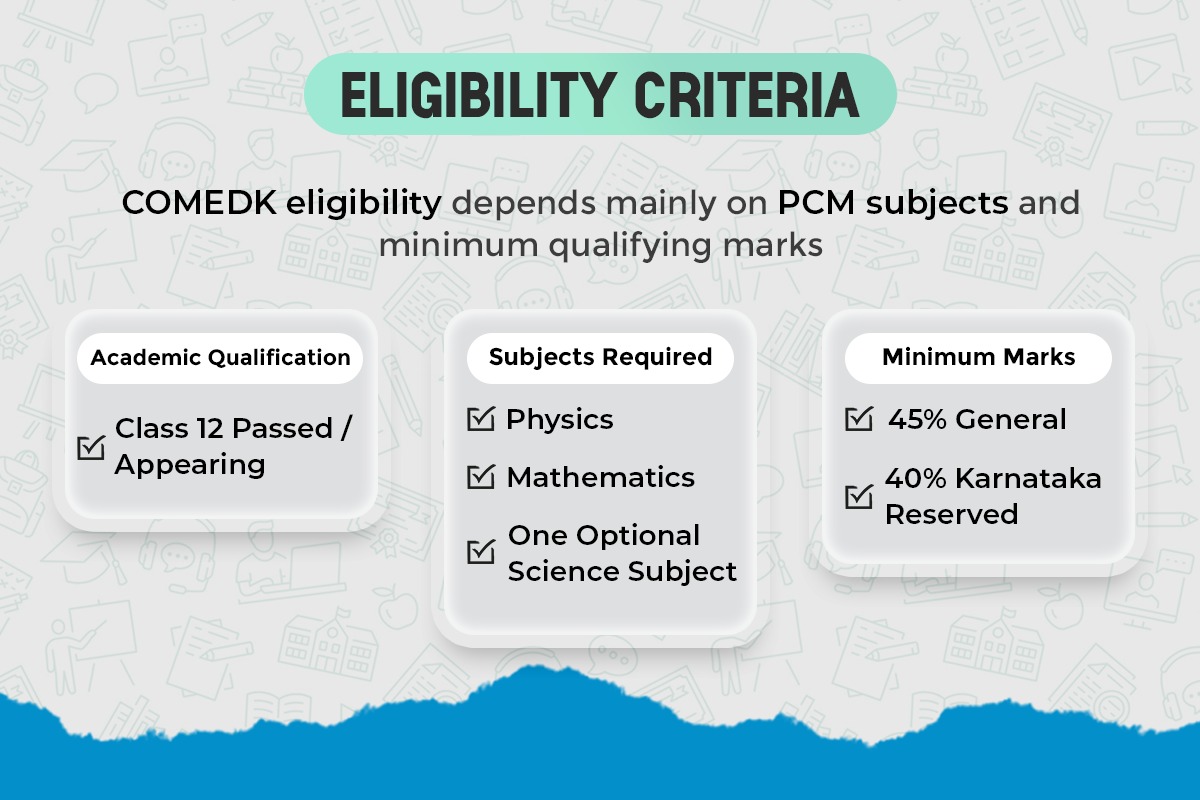COMEDK UGET 2026 eligibility criteria infographic showing Class 12 passed or appearing status, Physics and Mathematics as required subjects, one optional science subject, and minimum qualifying marks.